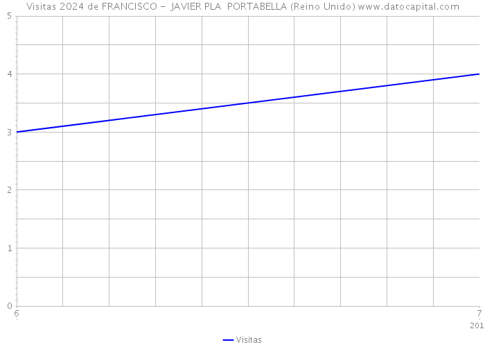 Visitas 2024 de FRANCISCO - JAVIER PLA PORTABELLA (Reino Unido) 