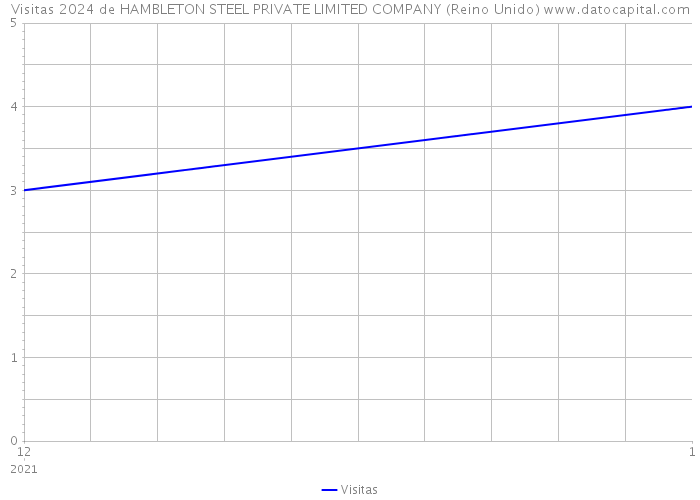 Visitas 2024 de HAMBLETON STEEL PRIVATE LIMITED COMPANY (Reino Unido) 