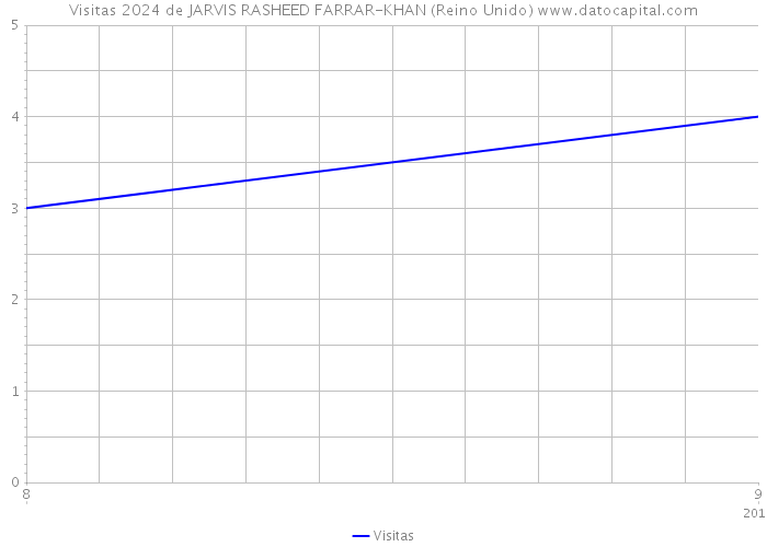 Visitas 2024 de JARVIS RASHEED FARRAR-KHAN (Reino Unido) 