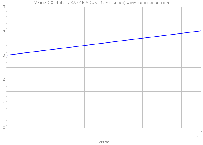 Visitas 2024 de LUKASZ BIADUN (Reino Unido) 