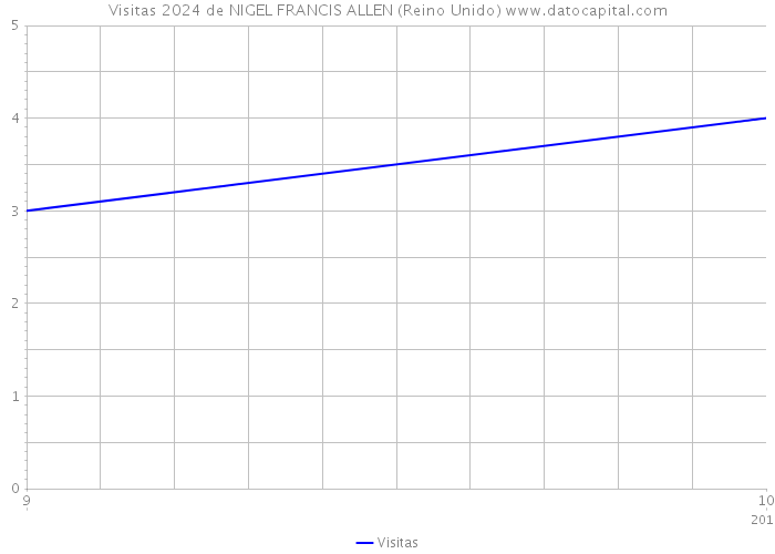 Visitas 2024 de NIGEL FRANCIS ALLEN (Reino Unido) 