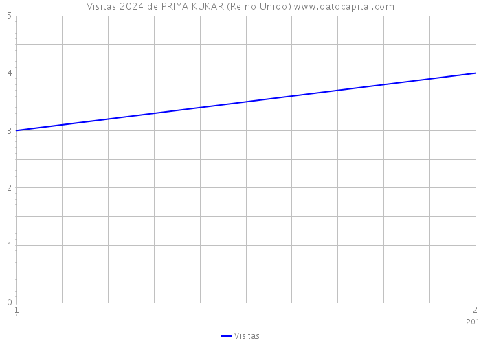 Visitas 2024 de PRIYA KUKAR (Reino Unido) 