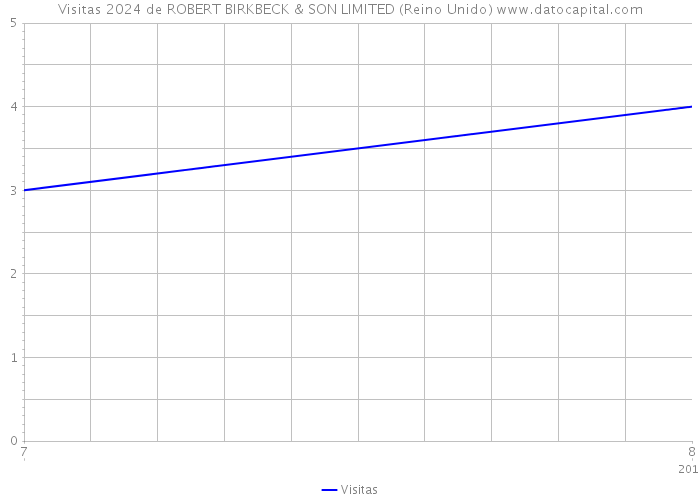 Visitas 2024 de ROBERT BIRKBECK & SON LIMITED (Reino Unido) 