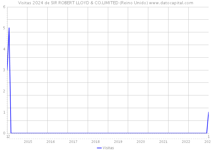 Visitas 2024 de SIR ROBERT LLOYD & CO.LIMITED (Reino Unido) 