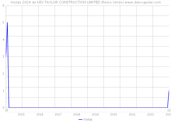 Visitas 2024 de KEV TAYLOR CONSTRUCTION LIMITED (Reino Unido) 