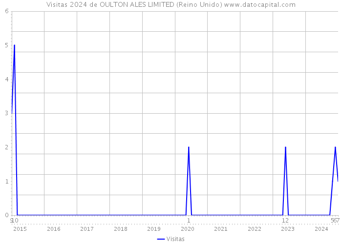 Visitas 2024 de OULTON ALES LIMITED (Reino Unido) 