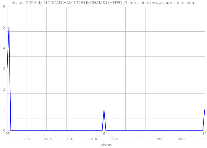 Visitas 2024 de MORGAN HAMILTON INGHAMS LIMITED (Reino Unido) 