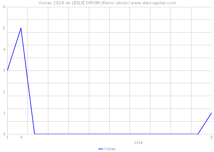 Visitas 2024 de LESLIE DIROM (Reino Unido) 