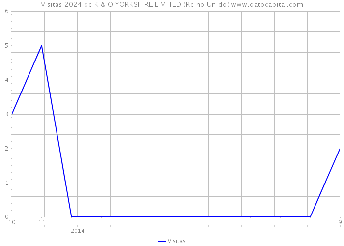 Visitas 2024 de K & O YORKSHIRE LIMITED (Reino Unido) 