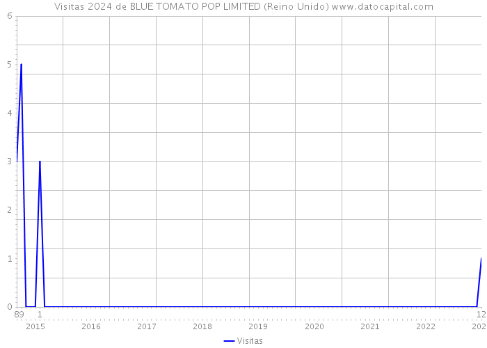 Visitas 2024 de BLUE TOMATO POP LIMITED (Reino Unido) 