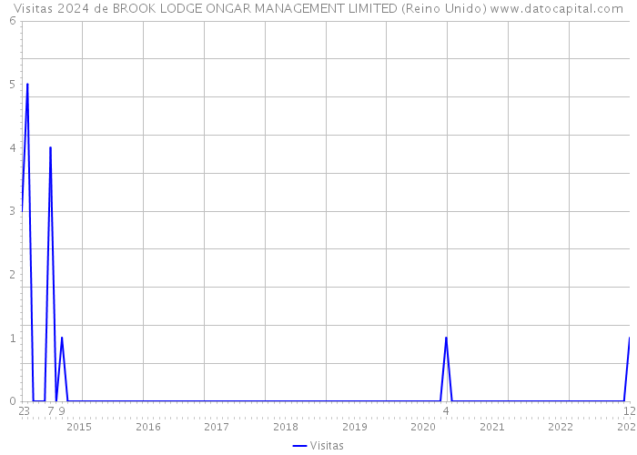 Visitas 2024 de BROOK LODGE ONGAR MANAGEMENT LIMITED (Reino Unido) 