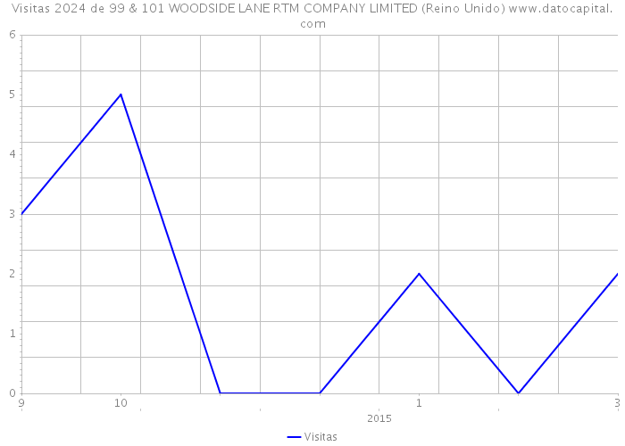 Visitas 2024 de 99 & 101 WOODSIDE LANE RTM COMPANY LIMITED (Reino Unido) 