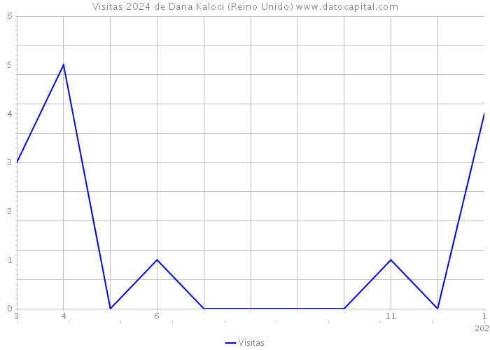 Visitas 2024 de Dana Kaloci (Reino Unido) 