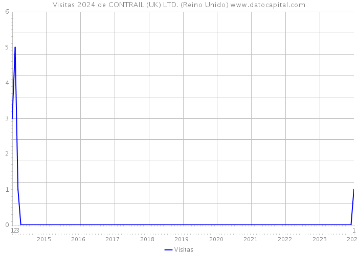 Visitas 2024 de CONTRAIL (UK) LTD. (Reino Unido) 