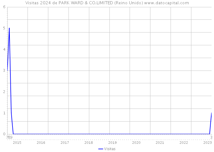 Visitas 2024 de PARK WARD & CO.LIMITED (Reino Unido) 