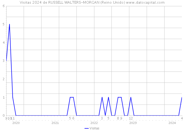 Visitas 2024 de RUSSELL WALTERS-MORGAN (Reino Unido) 