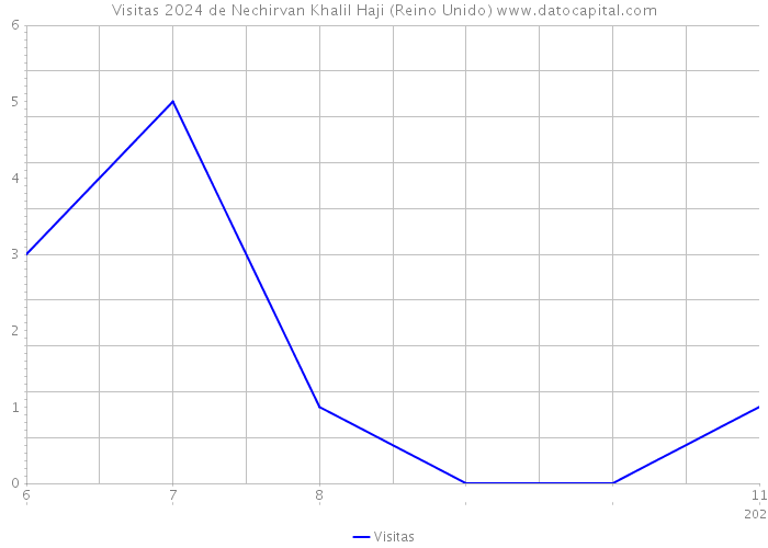 Visitas 2024 de Nechirvan Khalil Haji (Reino Unido) 