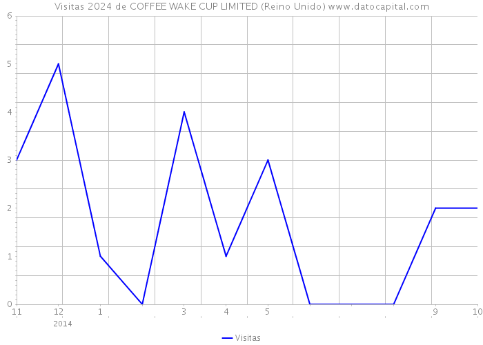 Visitas 2024 de COFFEE WAKE CUP LIMITED (Reino Unido) 