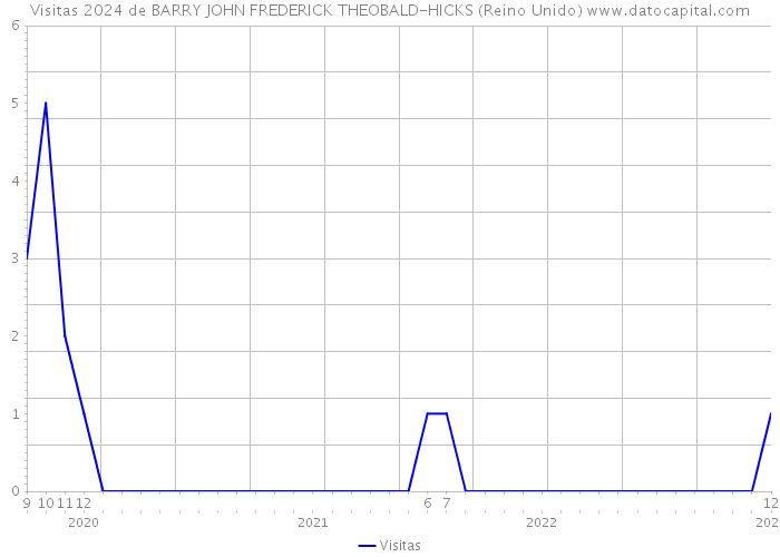 Visitas 2024 de BARRY JOHN FREDERICK THEOBALD-HICKS (Reino Unido) 