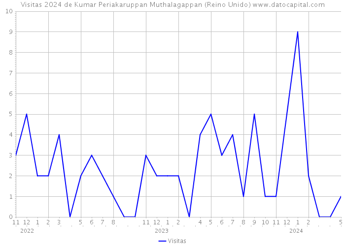 Visitas 2024 de Kumar Periakaruppan Muthalagappan (Reino Unido) 