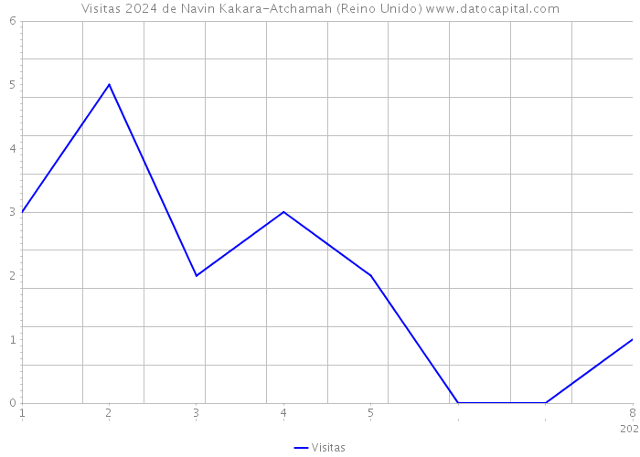 Visitas 2024 de Navin Kakara-Atchamah (Reino Unido) 