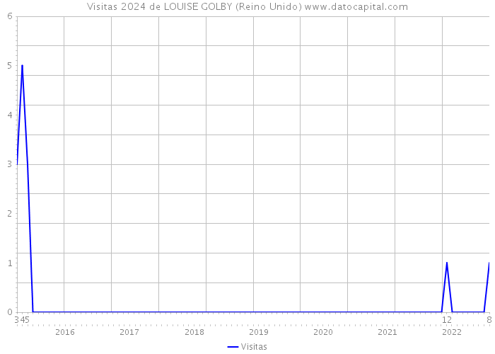 Visitas 2024 de LOUISE GOLBY (Reino Unido) 