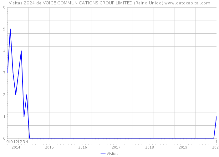 Visitas 2024 de VOICE COMMUNICATIONS GROUP LIMITED (Reino Unido) 