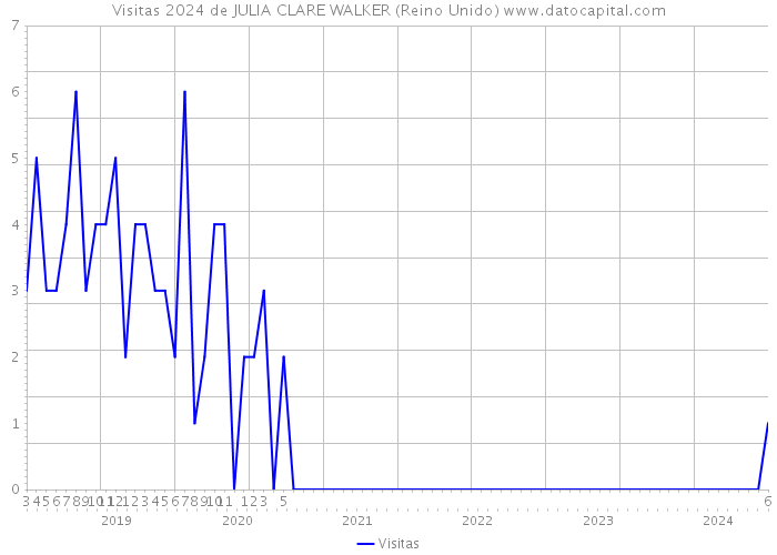 Visitas 2024 de JULIA CLARE WALKER (Reino Unido) 