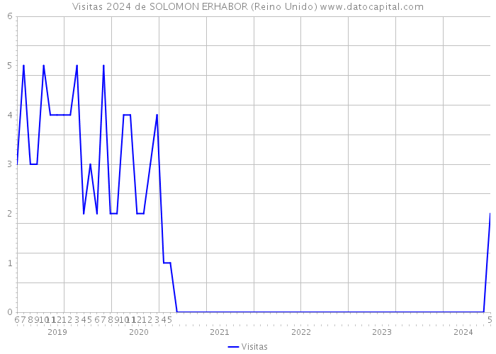 Visitas 2024 de SOLOMON ERHABOR (Reino Unido) 