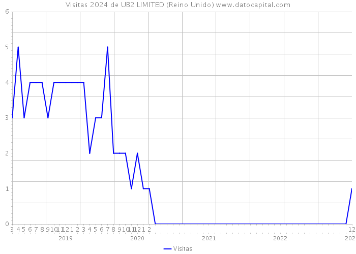 Visitas 2024 de UB2 LIMITED (Reino Unido) 