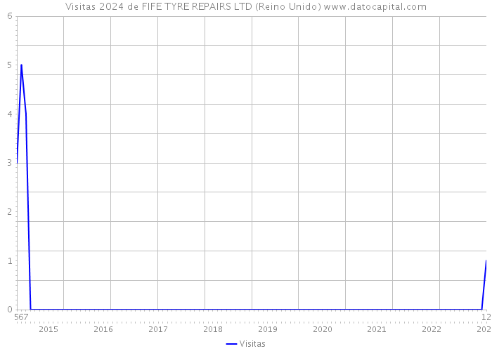 Visitas 2024 de FIFE TYRE REPAIRS LTD (Reino Unido) 