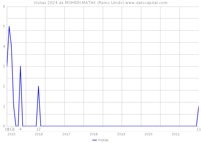 Visitas 2024 de MOHSIN MATAK (Reino Unido) 