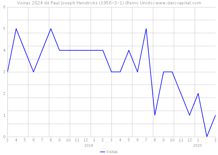 Visitas 2024 de Paul Joseph Hendricks (1956-3-1) (Reino Unido) 