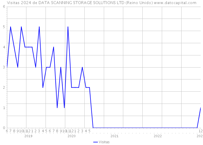 Visitas 2024 de DATA SCANNING STORAGE SOLUTIONS LTD (Reino Unido) 