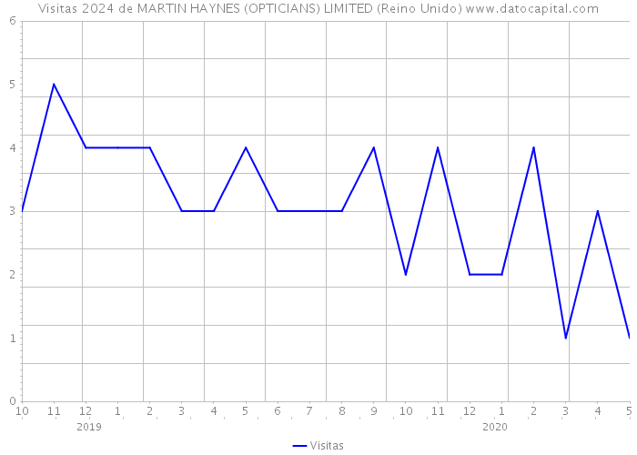 Visitas 2024 de MARTIN HAYNES (OPTICIANS) LIMITED (Reino Unido) 