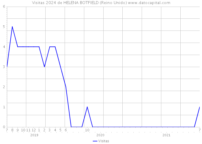 Visitas 2024 de HELENA BOTFIELD (Reino Unido) 