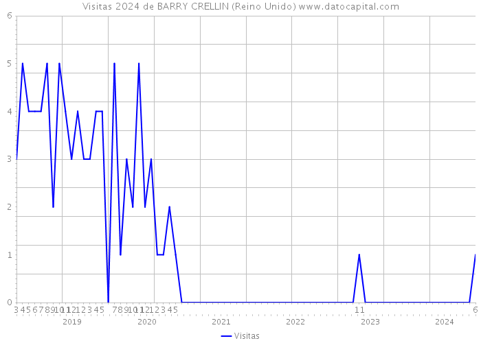 Visitas 2024 de BARRY CRELLIN (Reino Unido) 