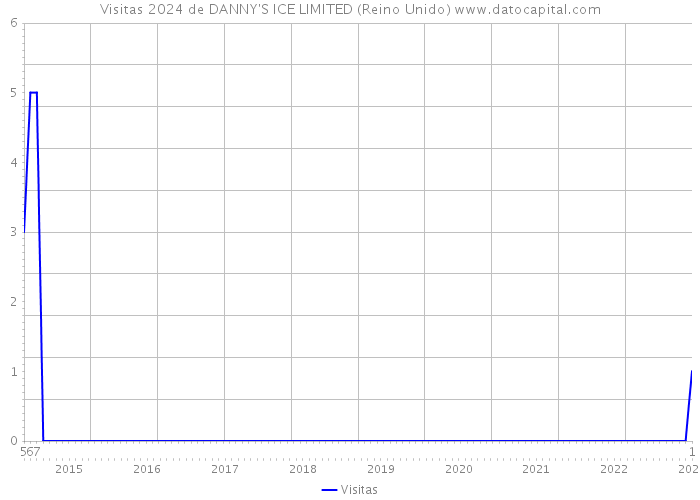 Visitas 2024 de DANNY'S ICE LIMITED (Reino Unido) 