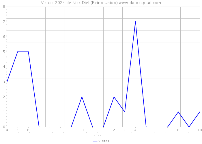 Visitas 2024 de Nick Diel (Reino Unido) 