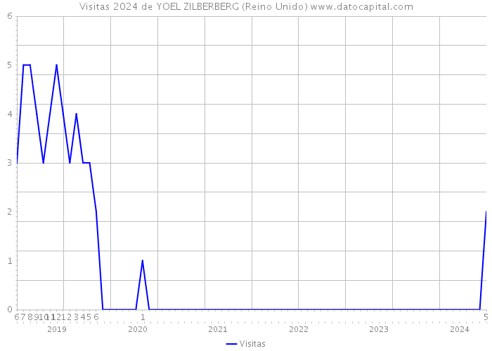 Visitas 2024 de YOEL ZILBERBERG (Reino Unido) 