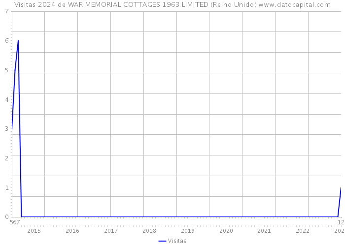 Visitas 2024 de WAR MEMORIAL COTTAGES 1963 LIMITED (Reino Unido) 