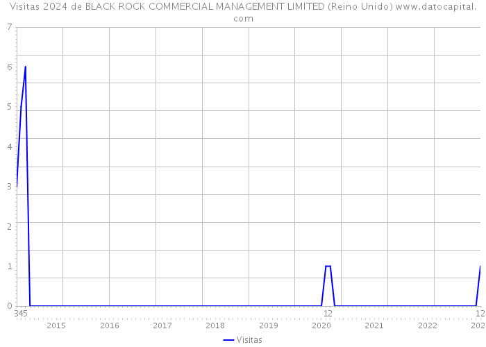 Visitas 2024 de BLACK ROCK COMMERCIAL MANAGEMENT LIMITED (Reino Unido) 