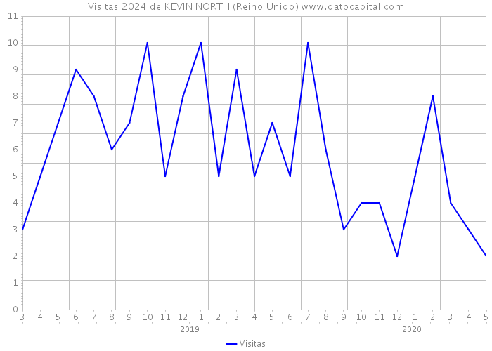 Visitas 2024 de KEVIN NORTH (Reino Unido) 