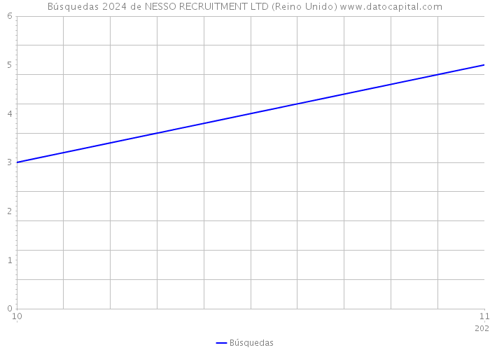 Búsquedas 2024 de NESSO RECRUITMENT LTD (Reino Unido) 