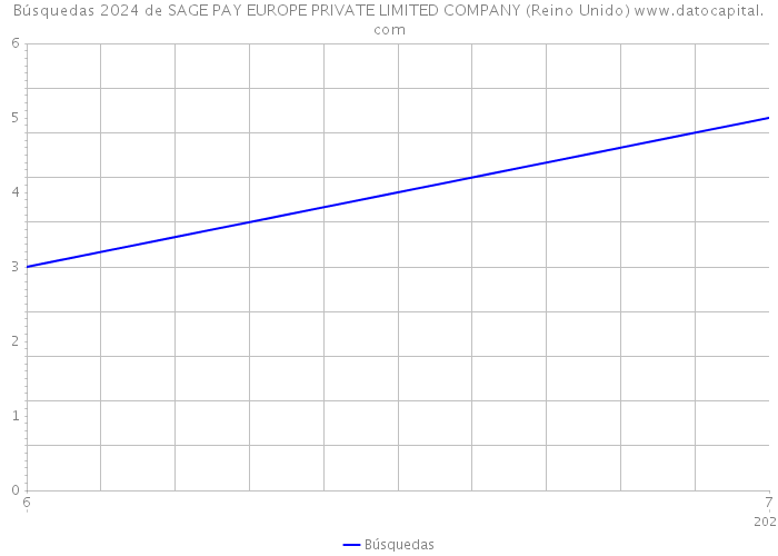 Búsquedas 2024 de SAGE PAY EUROPE PRIVATE LIMITED COMPANY (Reino Unido) 