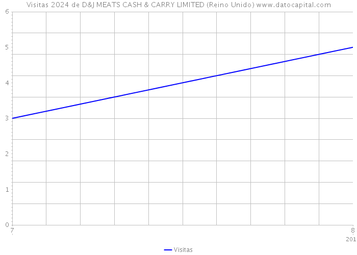 Visitas 2024 de D&J MEATS CASH & CARRY LIMITED (Reino Unido) 