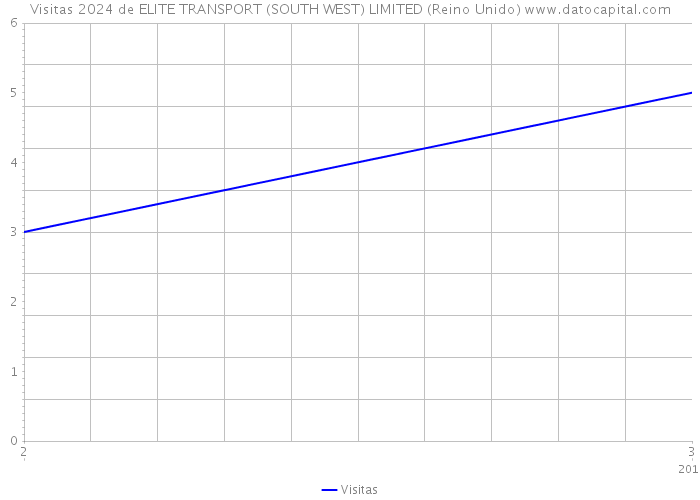 Visitas 2024 de ELITE TRANSPORT (SOUTH WEST) LIMITED (Reino Unido) 