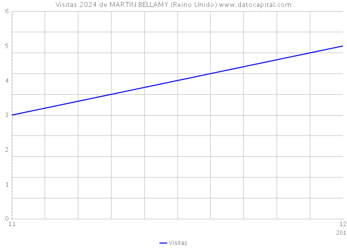 Visitas 2024 de MARTIN BELLAMY (Reino Unido) 