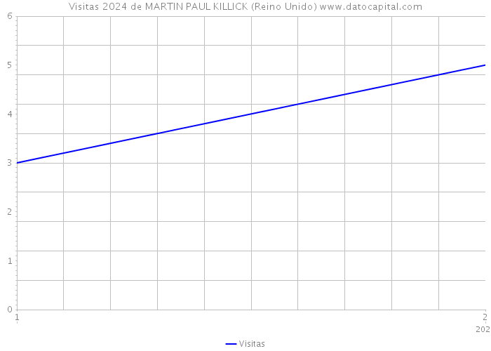 Visitas 2024 de MARTIN PAUL KILLICK (Reino Unido) 