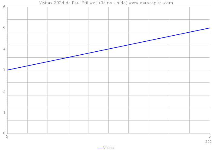 Visitas 2024 de Paul Stillwell (Reino Unido) 